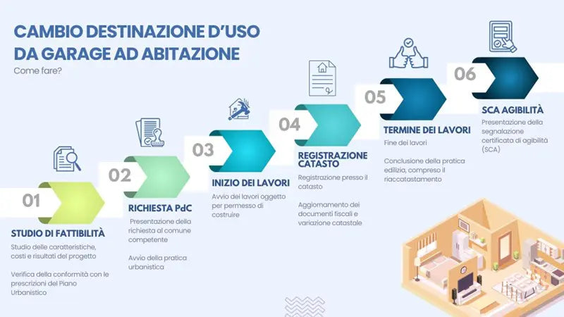 Cambio di destinazione d’uso: attenzione ai garage trasformati in spazi abitativi